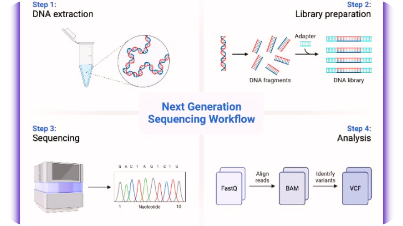 Next-Generation Sequencing (NGS)